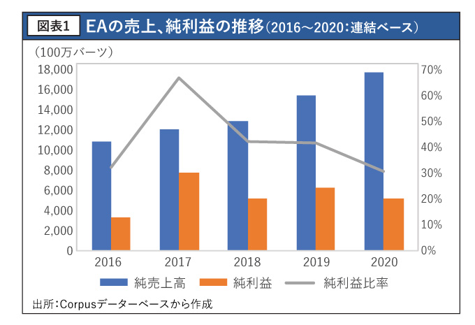 EAの売上、純利益の推移（2016～2020：連結ベース）