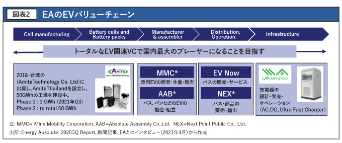 EAのEVバリューチェーン