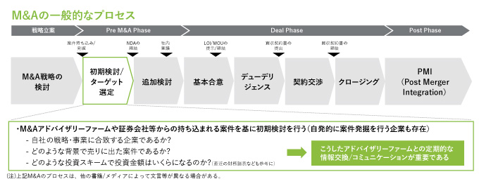 M&Aの一般的なプロセス