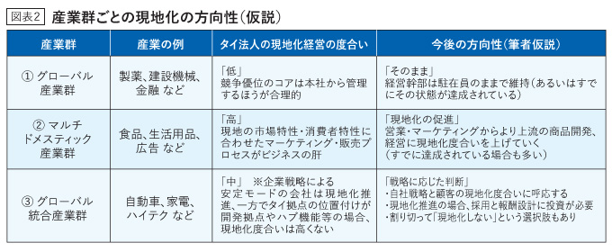 産業群ごとの現地化の方向性（仮説）