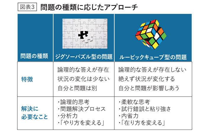 問題の種類に応じたアプローチ