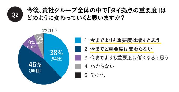 今後、貴社グループ全体の中で「タイ拠点の重要度」は どのように変わっていくと思いますか？