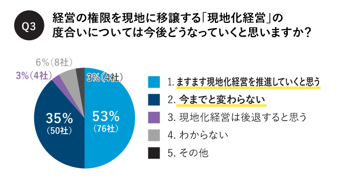 経営の権限を現地に移譲する「現地化経営」の 度合いについては今後どうなっていくと思いますか？