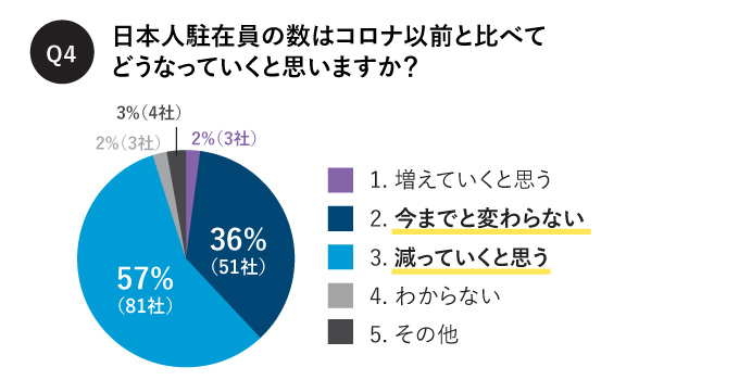 日本人駐在員の数はコロナ以前と比べて どうなっていくと思いますか？