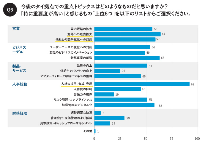 今後のタイ拠点での重点トピックスはどのようなものだと思いますか？ 「特に重要度が高い」と感じるもの「上位6つ」を以下のリストからご選択ください。