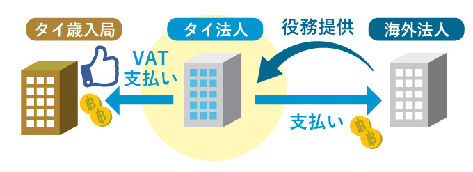 サービスの輸入に発生するＶＡＴ（リバースチャージ）とは？