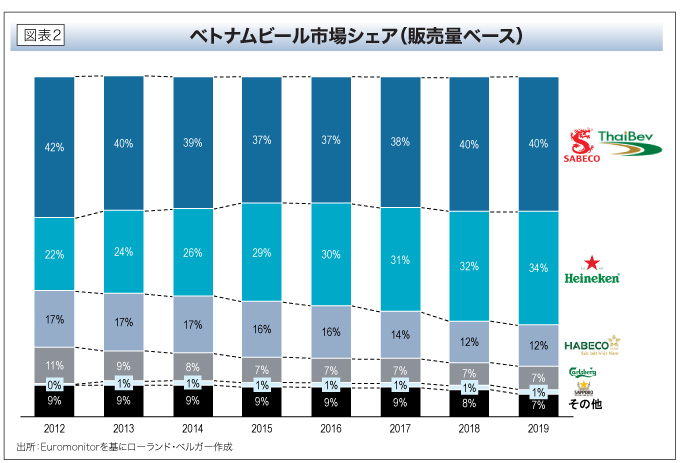 ベトナムビール市場シェア（販売量ベース）