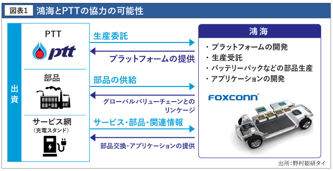 鴻海とPTTの協力の可能性