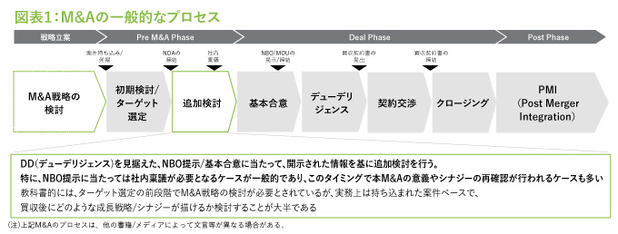 図表１：M&Aの一般的なプロセス