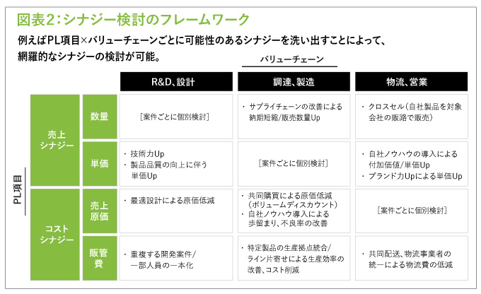 図表２：シナジー検討のフレームワーク