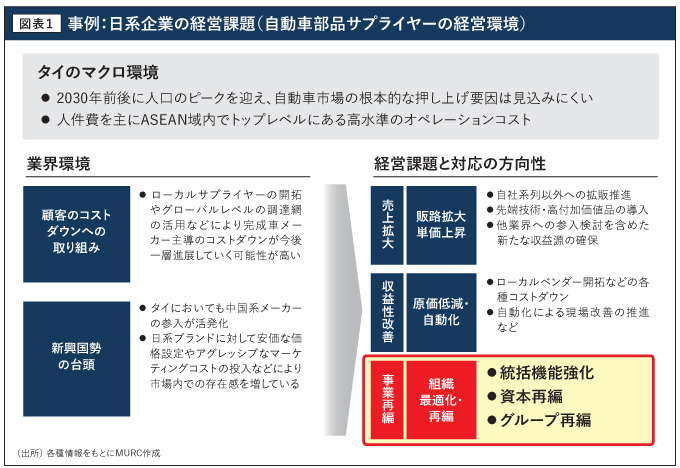 事例：日系企業の経営課題（自動車部品サプライヤーの経営環境）