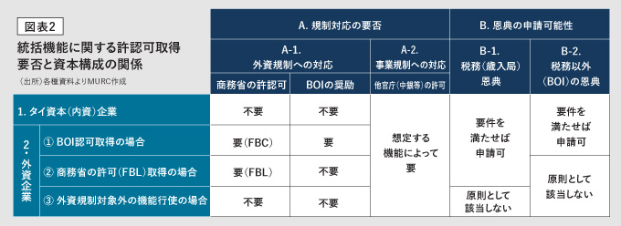 統括機能に関する許認可取得要否と資本構成の関係