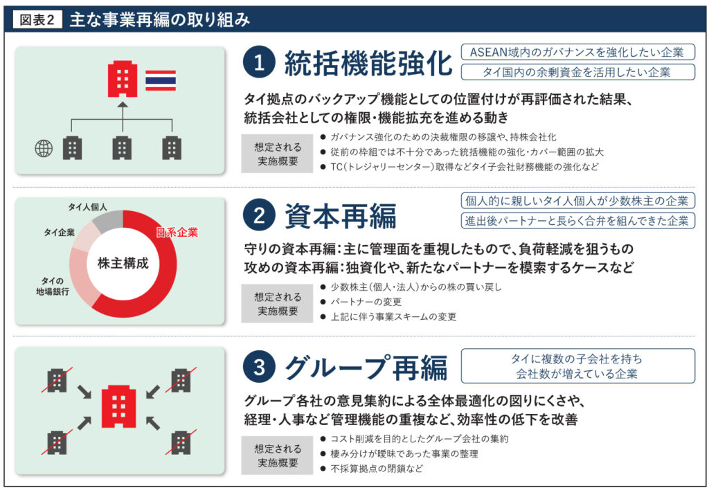 主な事業再編の取り組み