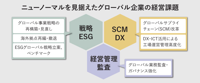 ニューノーマルを見据えたグローバル企業の経営課題