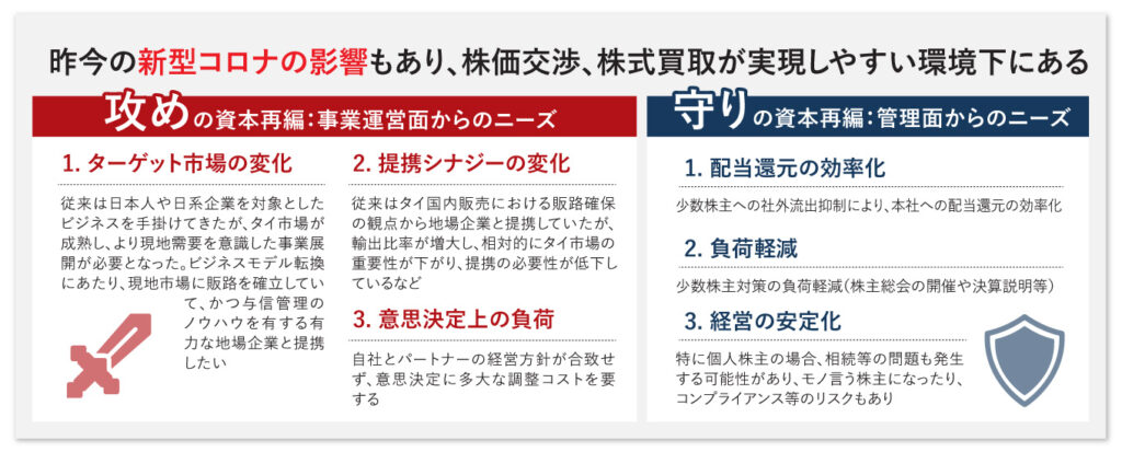 昨今の新型コロナの影響もあり、株価交渉、株式買取が実現しやすい環境下にある