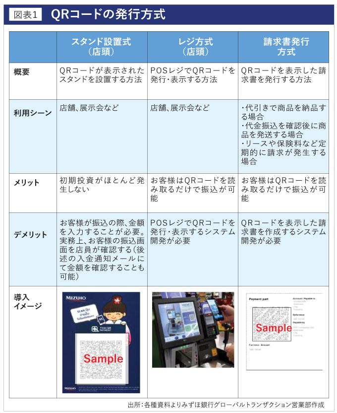 QRコードの発行方式