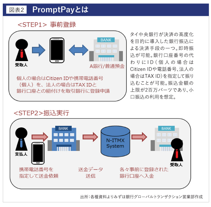 PromptPayとは