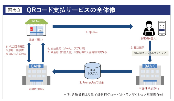 QRコード支払サービスの全体像