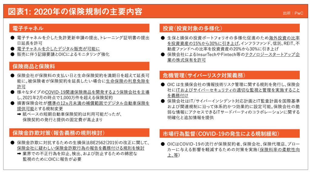 図表1: 2020年の保険規制の主要内容