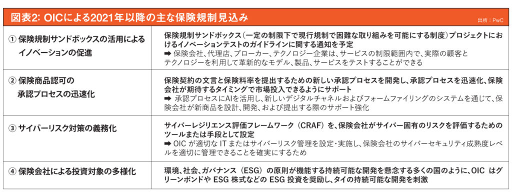 図表2： OICによる2021年以降の主な保険規制見込み