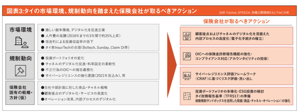 図表3:タイの市場環境、規制動向を踏まえた保険会社が取るべきアクション