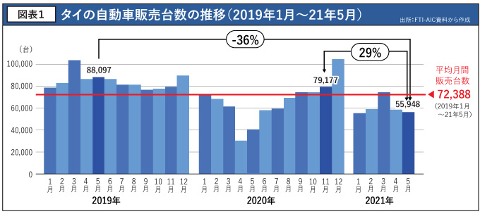 タイの自動車販売台数の推移（2019年1月～21年5月）