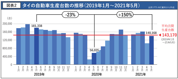 タイの自動車生産台数の推移（2019年1月～2021年5月）