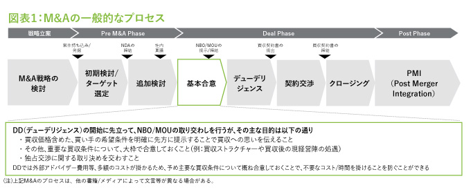 M&Aの一般的なプロセス