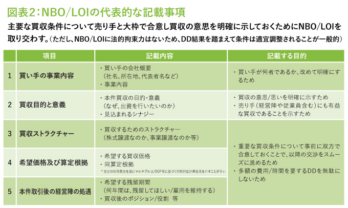 NBO/LOIの代表的な記載事項