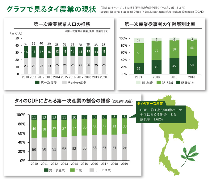 グラフで見るタイ農業の現状