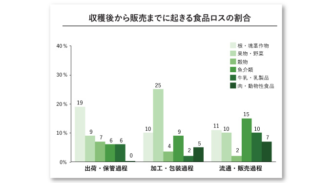 収穫後から販売までに起きる食品ロスの割合