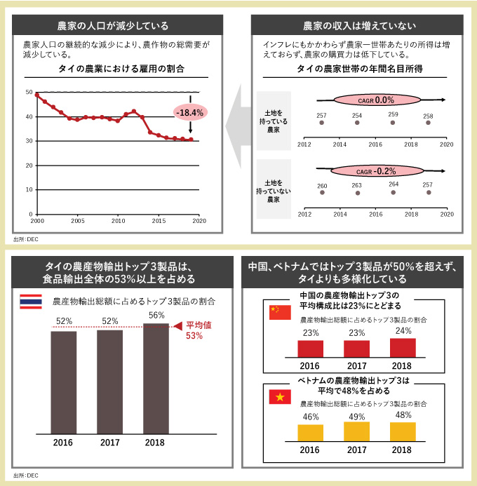 農家の人口が減少している