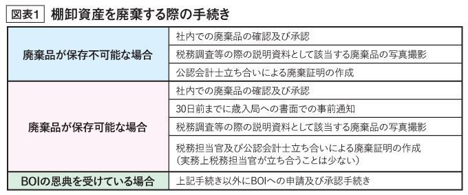 棚卸資産を廃棄する際の手続き