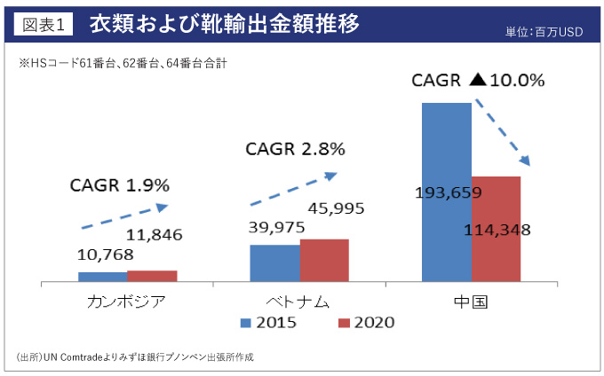 衣類および靴輸出金額推移