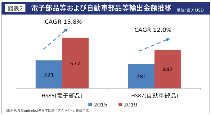 電子部品等および自動車部品等輸出金額推移