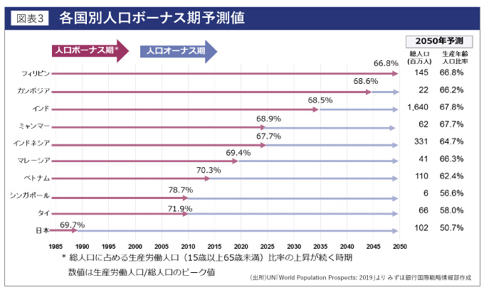 各国別人口ボーナス期予測値