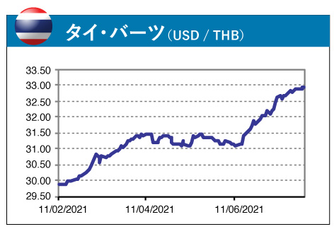 タイ・バーツ（USD / THB）