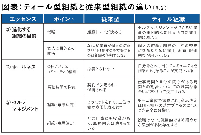 ティール型組織と従来型組織の違い