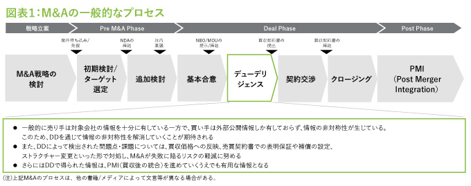 M&Aの一般的なプロセス