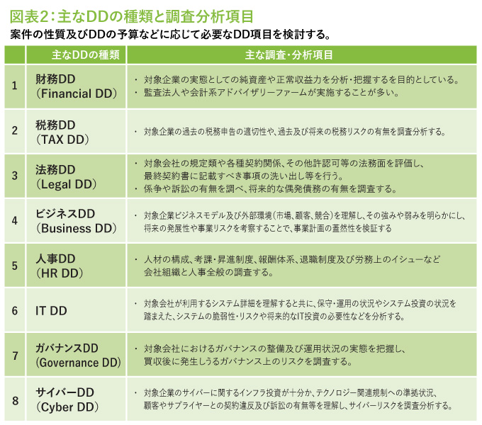 主なDDの種類と調査分析項目