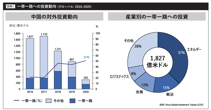 一帯一路への投資動向 (グローバル: 2016-2020)