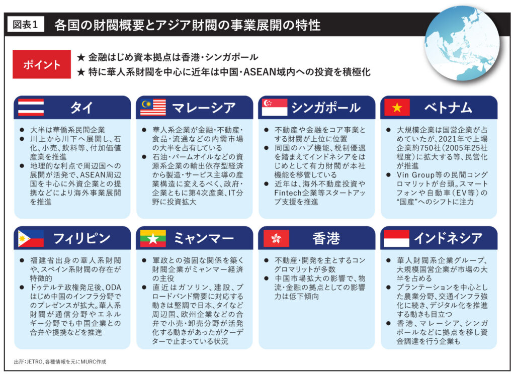 各国の財閥概要とアジア財閥の事業展開の特性