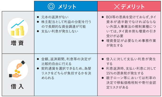 増資と借入のメリットとデメリット