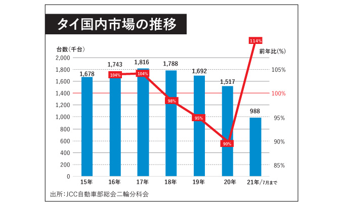 タイ国内市場の推移