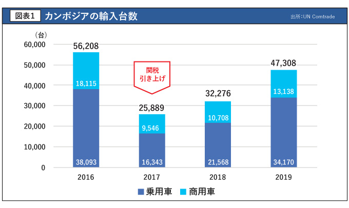 カンボジアの輸入台数