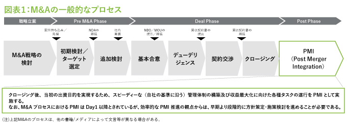 M&Aの一般的なプロセス