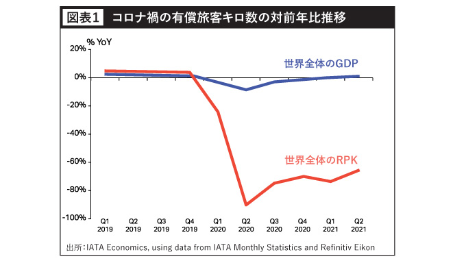 コロナ禍の有償旅客キロ数の対前年比推移