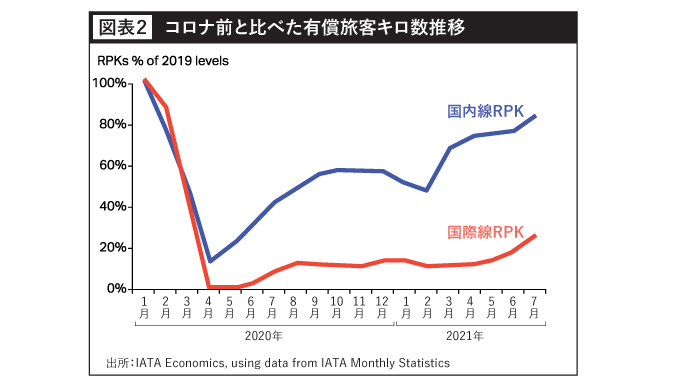 コロナ前と比べた有償旅客キロ数推移
