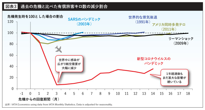 過去の危機と比べた有償旅客キロ数の減少割合