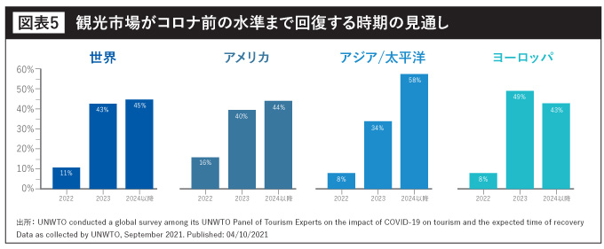 観光市場がコロナ前の水準まで回復する時期の見通し